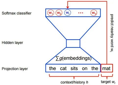 In-Depth Analysis of Word2Vec Model