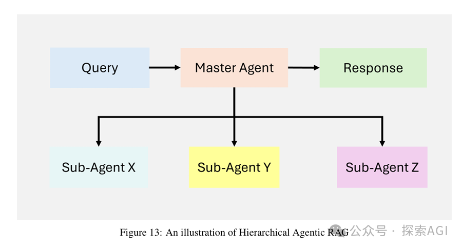 Overview of Agentic RAG: Seven Architectures Unveiled!