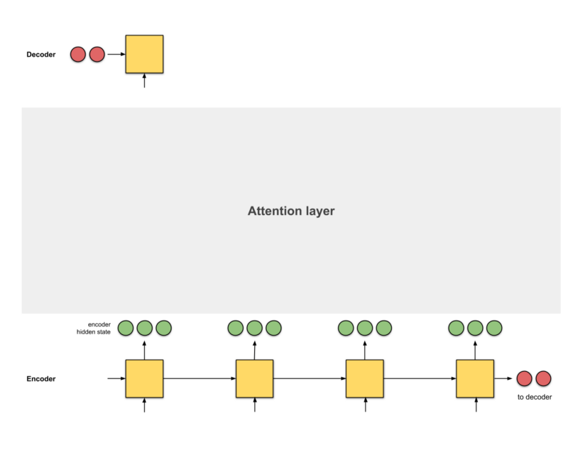 Understanding Attention Mechanism with GIFs