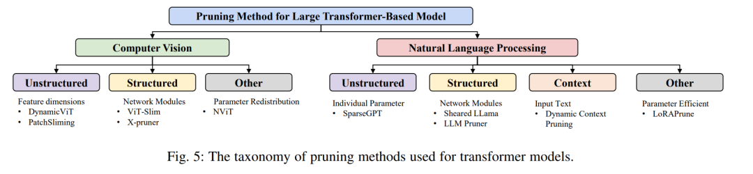 Overview of Transformer Compression