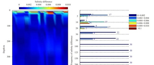 Fishery Analysis Using Gradient-Dependent Optimal Interpolation