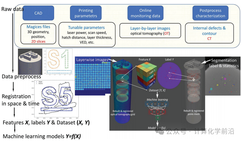 Advancements and Opportunities of Machine Learning in Additive Manufacturing