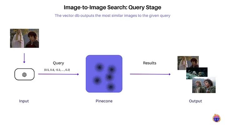 How to Build an Image-to-Image Search Tool with CLIP and Pinecone