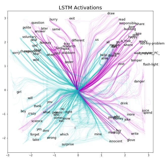 Visualizing LSTM Networks: Exploring Memory Formation