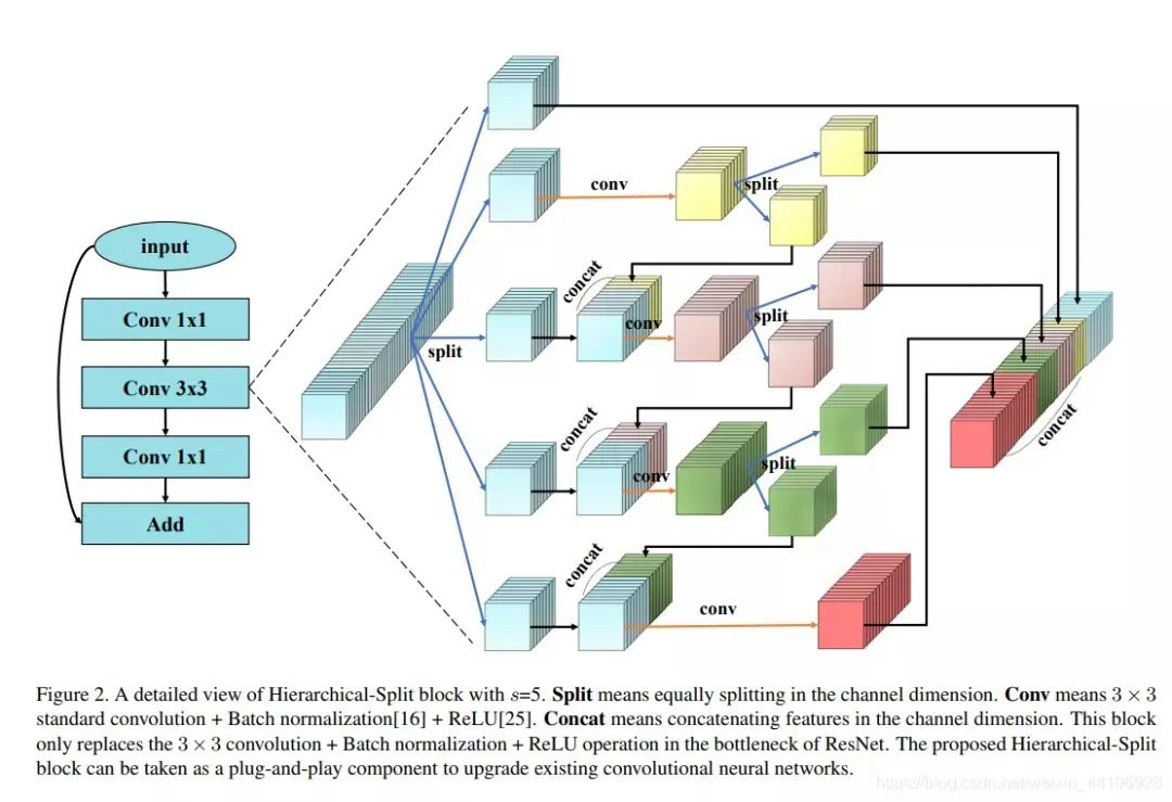 New Backbone Network Choice for CNN: HS-ResNet