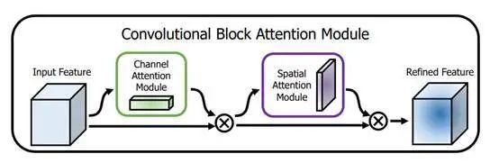 Summary and Implementation of Attention Mechanisms in Deep Learning (2017-2021)