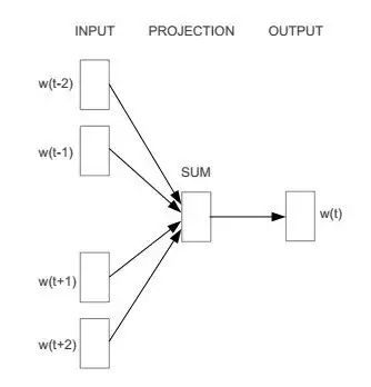 Easily Process Text Data in New Financial Risk Control with Word2vec