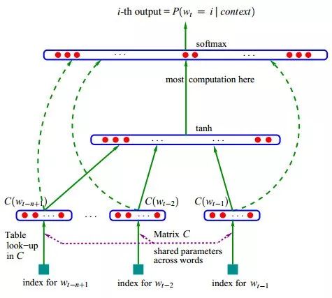 Text Classification Based on Word2Vec and CNN: Overview & Practice