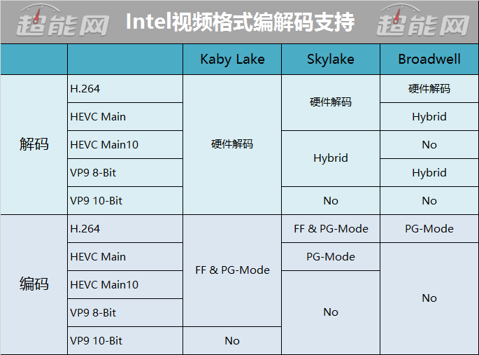 Intel Gemini Lake CPU Supports 10bit VP9 Decoding