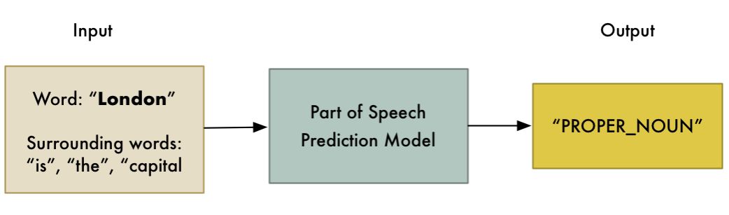 Getting Started: How Natural Language Processing Works