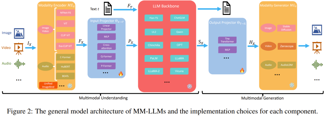 Overview of 26 SOTA Multi-Modal Large Language Models