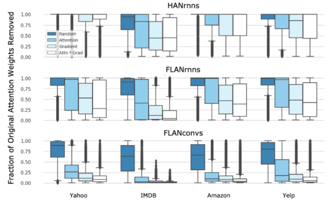 Is the Attention Mechanism Interpretable?