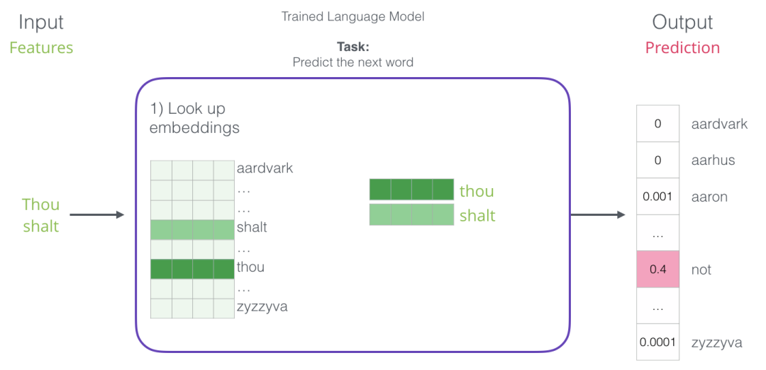 Understanding Word Embeddings and Word2vec