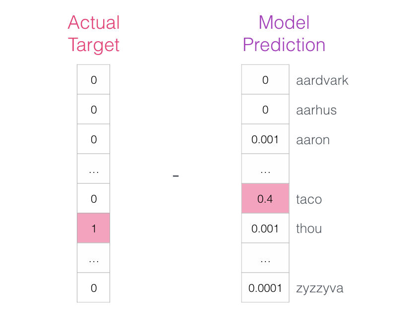 Understanding Word Embeddings and Word2vec