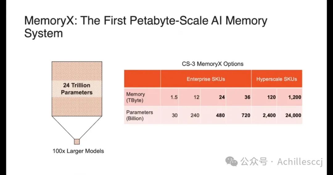 World's Largest AI Chip - Cerebras WSE 3