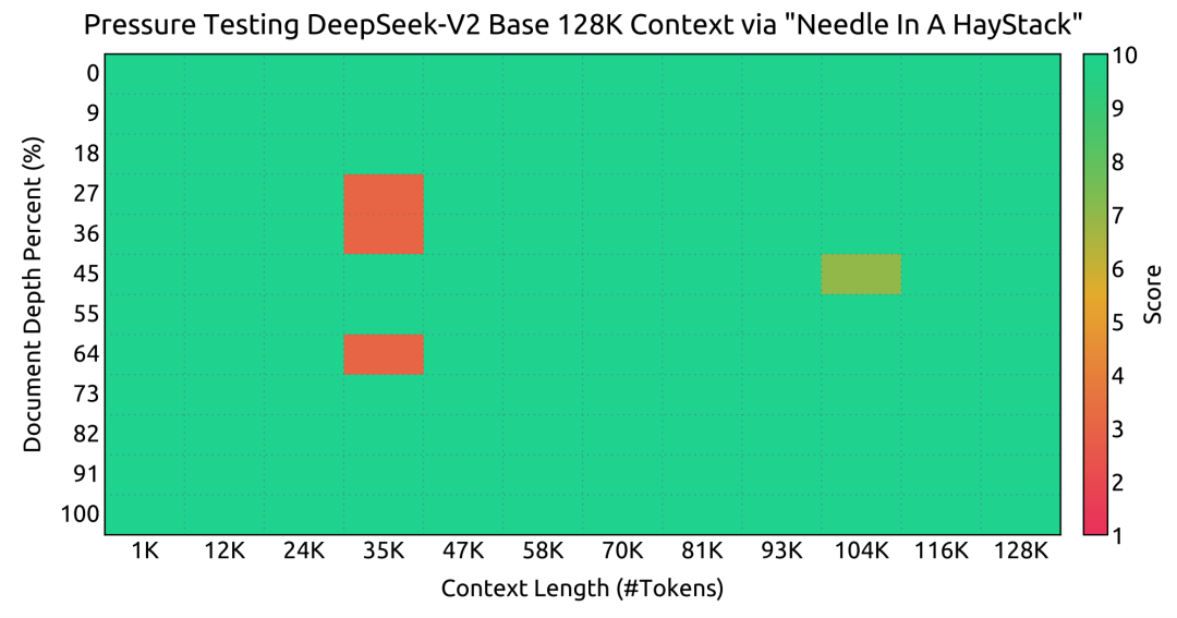 Deepseek-V2 Technical Report Analysis