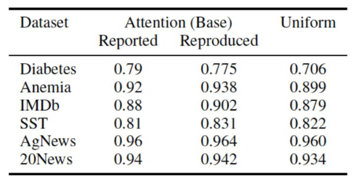 Is the Attention Mechanism Interpretable?