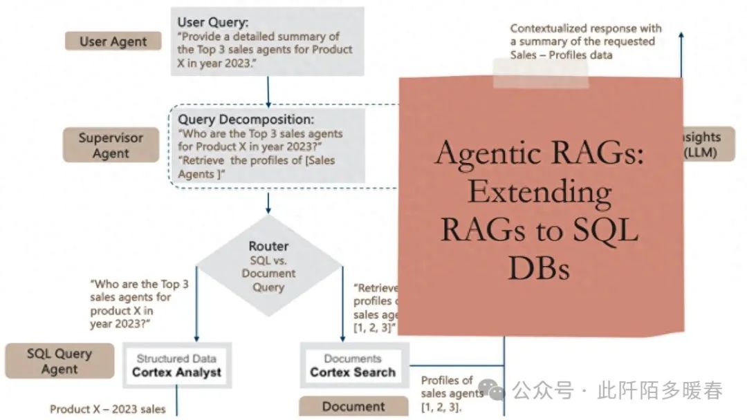 Agentic RAG: Extending RAG to SQL Databases