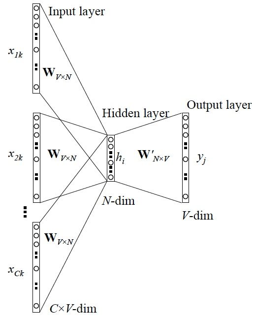 Understanding Word2Vec Through Visuals