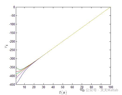 Implementation of Multi-Agent Consensus Control in Simulink