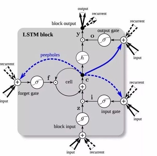 Understanding LSTM and GRU Gating Mechanisms in Three Simplifications