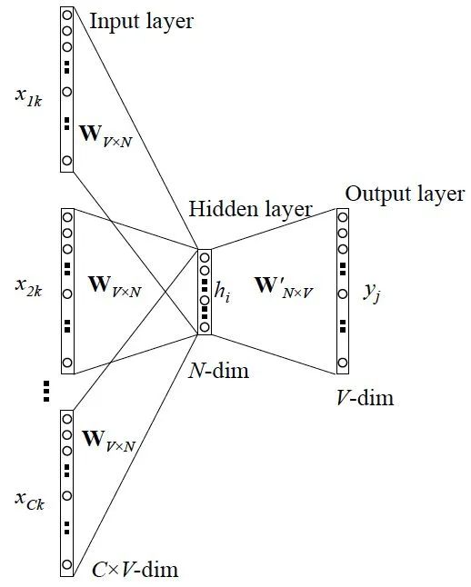 Essential Knowledge for Machine Learning Competitions: Word2Vec