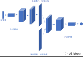 Understanding GAN Networks