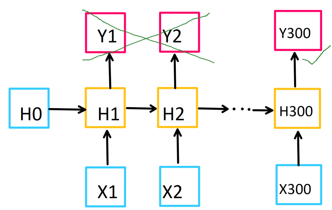 Understanding RNN (Recurrent Neural Networks)