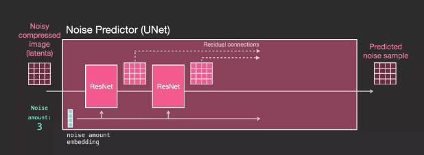 Understanding Stable Diffusion Through 35 Illustrations