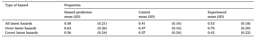 A Brief PC-Based Hazard Prediction Training Program Improves Young Novice Drivers’ Hazard Perception Skills