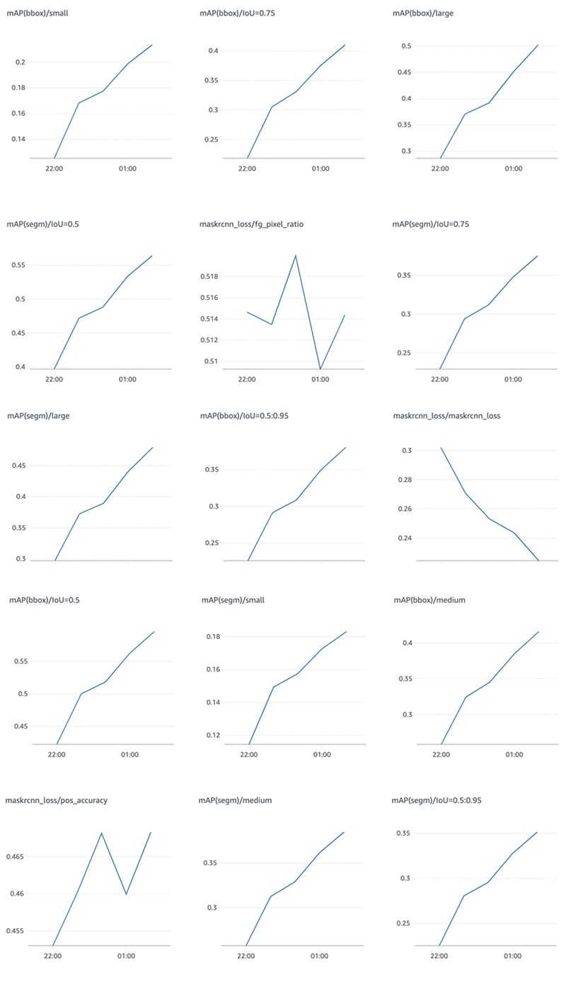 Distributed TensorFlow Training with Amazon SageMaker