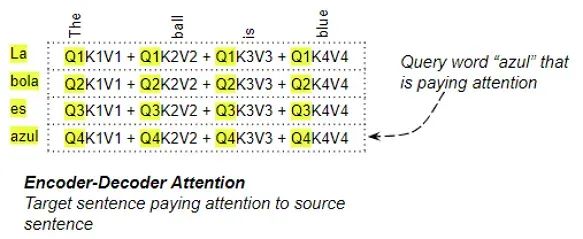 Illustrated Transformer: Principles of Attention Calculation