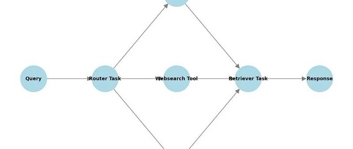 Building Agentic RAG with CrewAI and Langchain