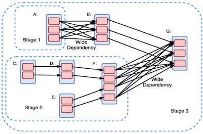 Comparative Analysis of Three Distributed Machine Learning Platforms