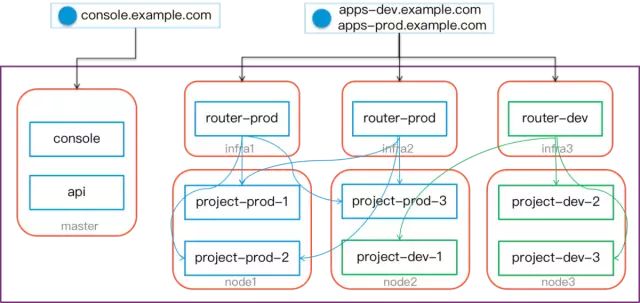 OpenShift Router Sharding for Network Traffic Isolation