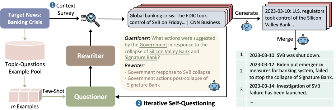 Chronos: Slow Thinking RAG Technology for News Timeline Summarization