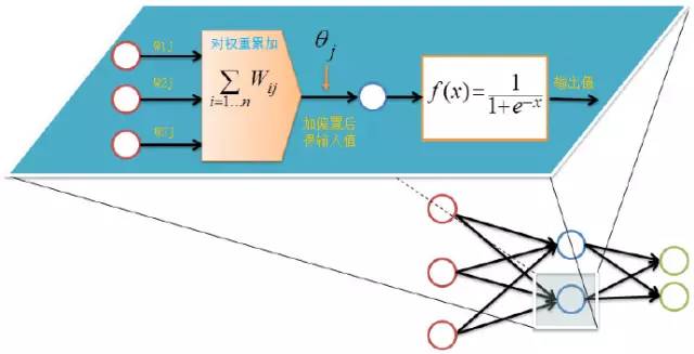 BP Neural Network Algorithm and Practice