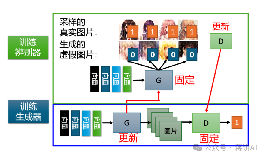 Generative Adversarial Networks (GAN) Overview