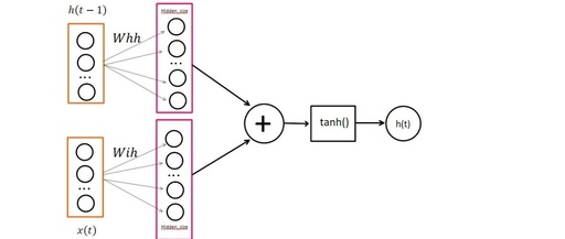 Understanding RNN (Recurrent Neural Networks)