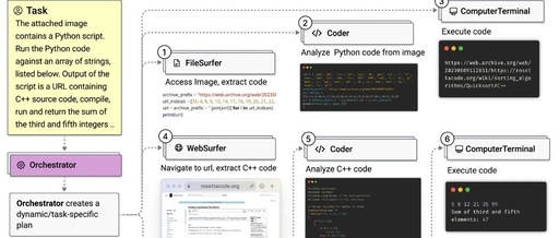 Microsoft Multi-Agent Collaboration Framework: Magentic-One