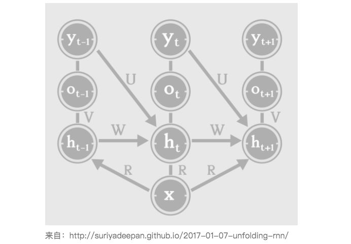 Introduction to Recurrent Neural Networks (RNN): Vector to Sequence, Sequence to Sequence, Bidirectional RNN, Markovization