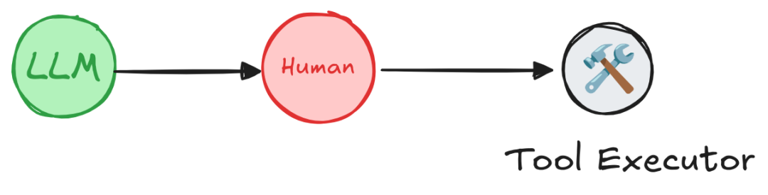 Mastering LangGraph: Human-Computer Interaction