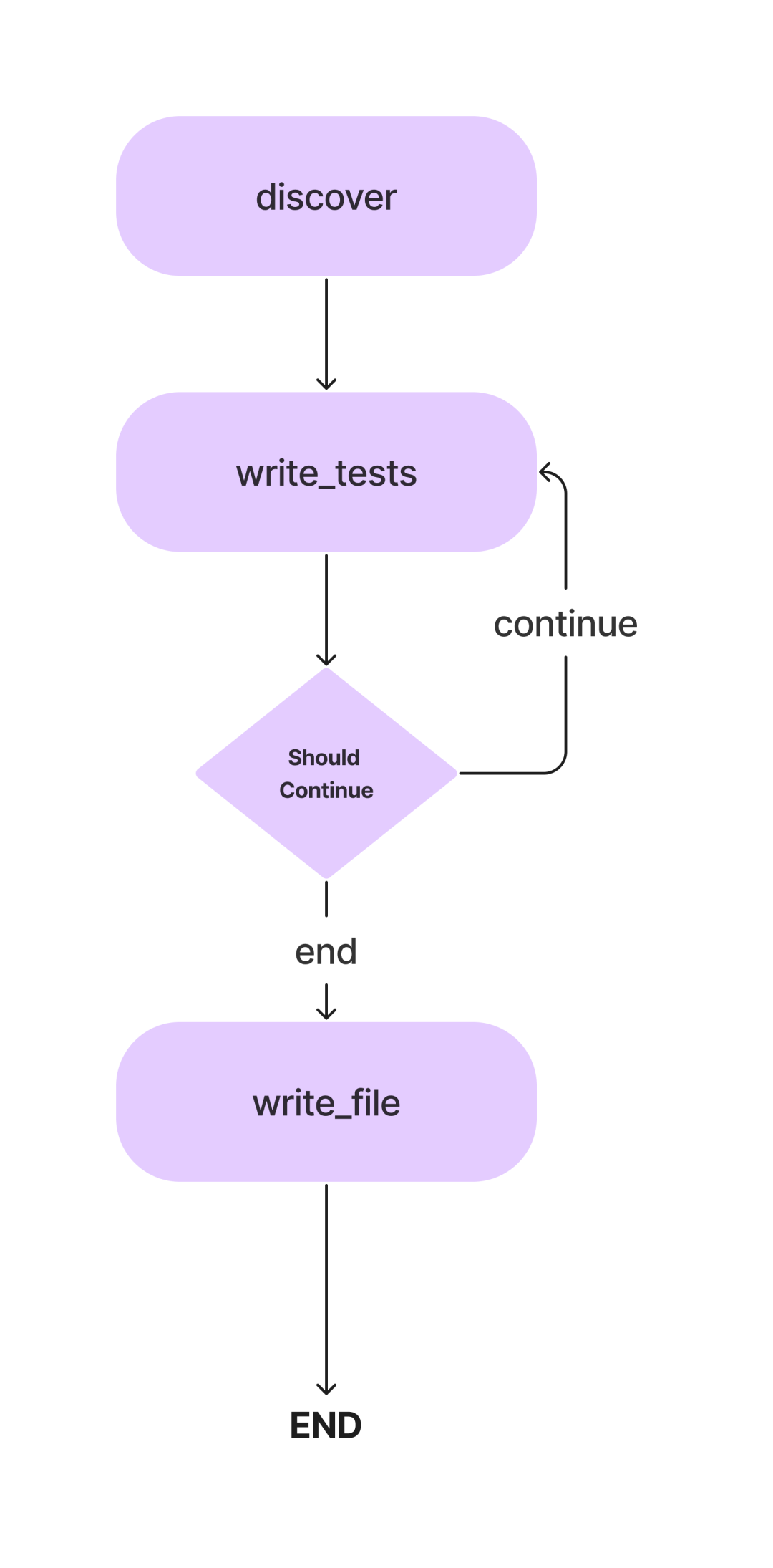 Building an AI Coding Agent with LangGraph Using LangChain