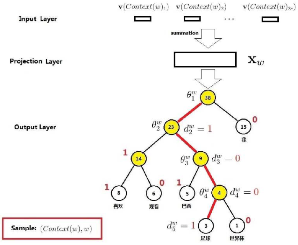 In-Depth Analysis of Word2Vec Principles