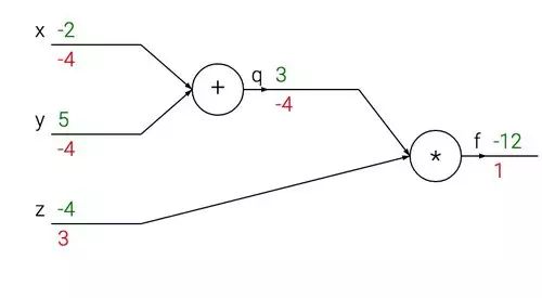 Understanding Backpropagation in Deep Learning