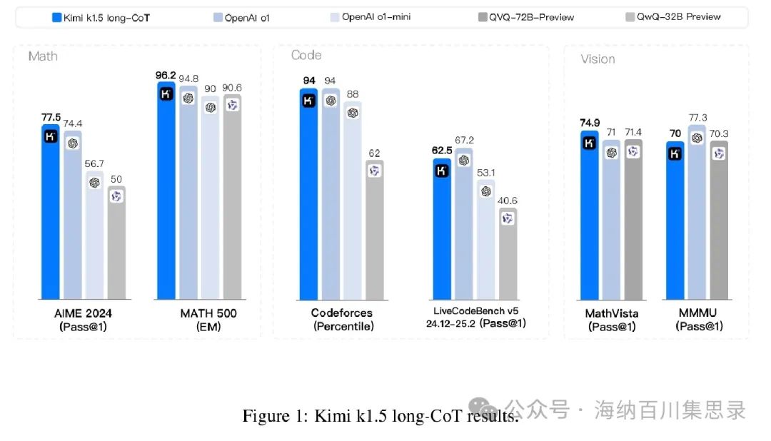 Kimi K1.5: Scaling Reinforcement Learning with LLMs