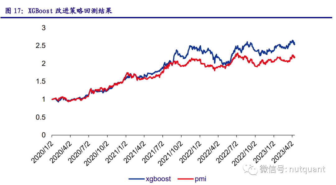 Improving ETF Trading Strategies with XGBoost for 33.99% Annual Return