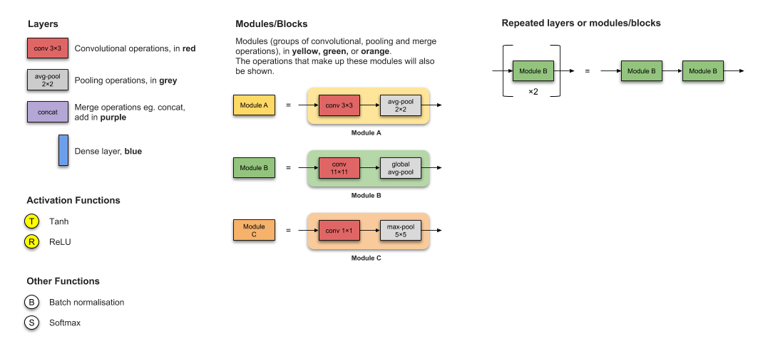 Illustrated Overview of 10 Major CNN Architectures