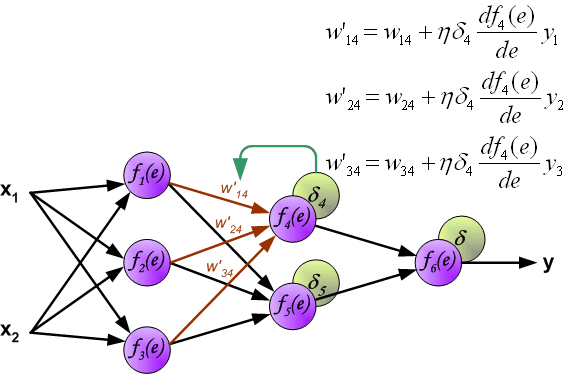 Understanding Backpropagation in Deep Learning