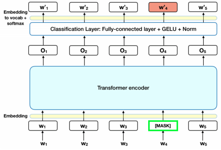 ASR Error Correction Based on BERT